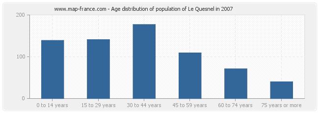 Age distribution of population of Le Quesnel in 2007